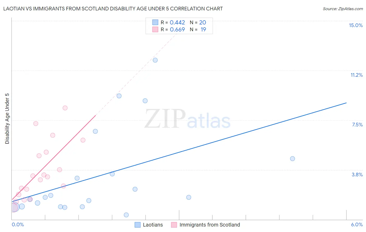 Laotian vs Immigrants from Scotland Disability Age Under 5