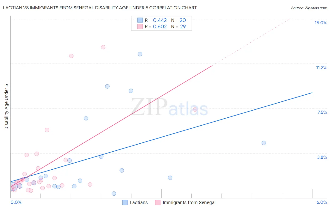Laotian vs Immigrants from Senegal Disability Age Under 5