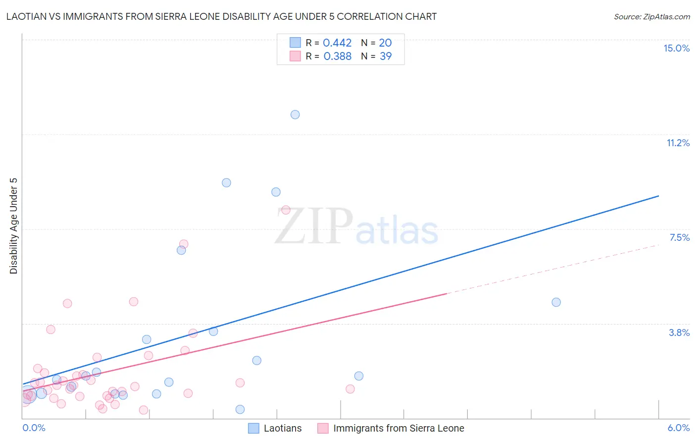 Laotian vs Immigrants from Sierra Leone Disability Age Under 5
