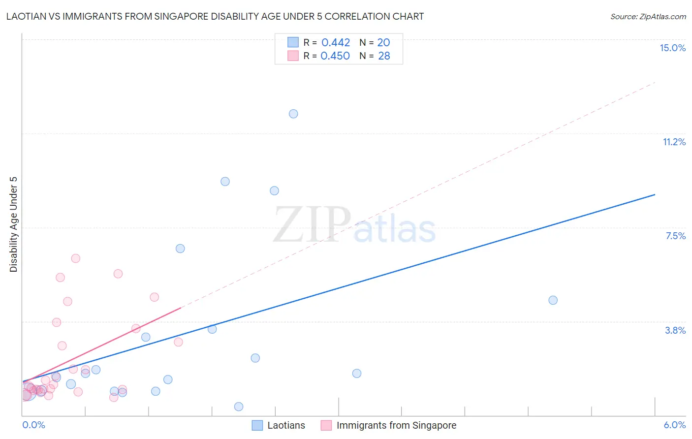 Laotian vs Immigrants from Singapore Disability Age Under 5
