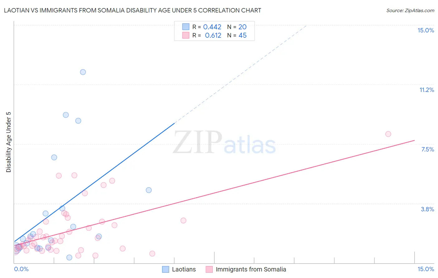 Laotian vs Immigrants from Somalia Disability Age Under 5