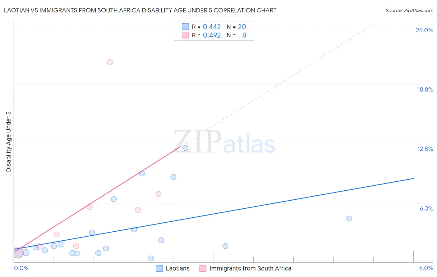 Laotian vs Immigrants from South Africa Disability Age Under 5