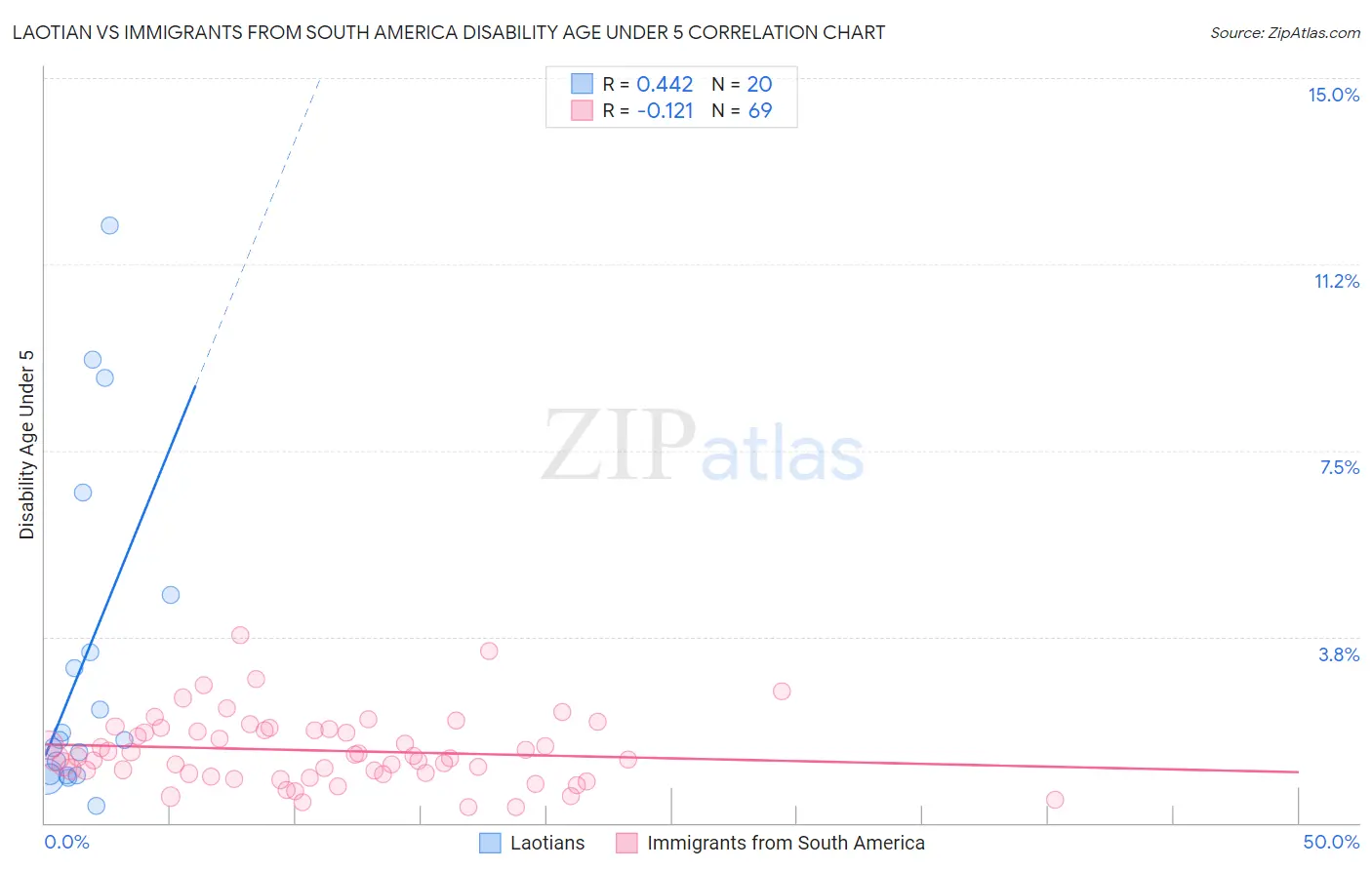 Laotian vs Immigrants from South America Disability Age Under 5