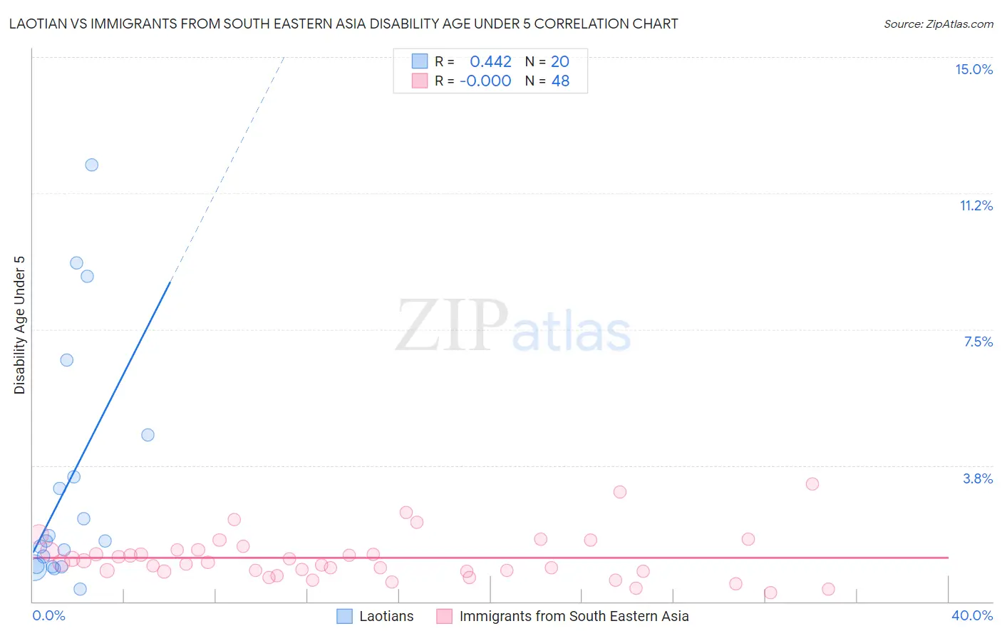 Laotian vs Immigrants from South Eastern Asia Disability Age Under 5