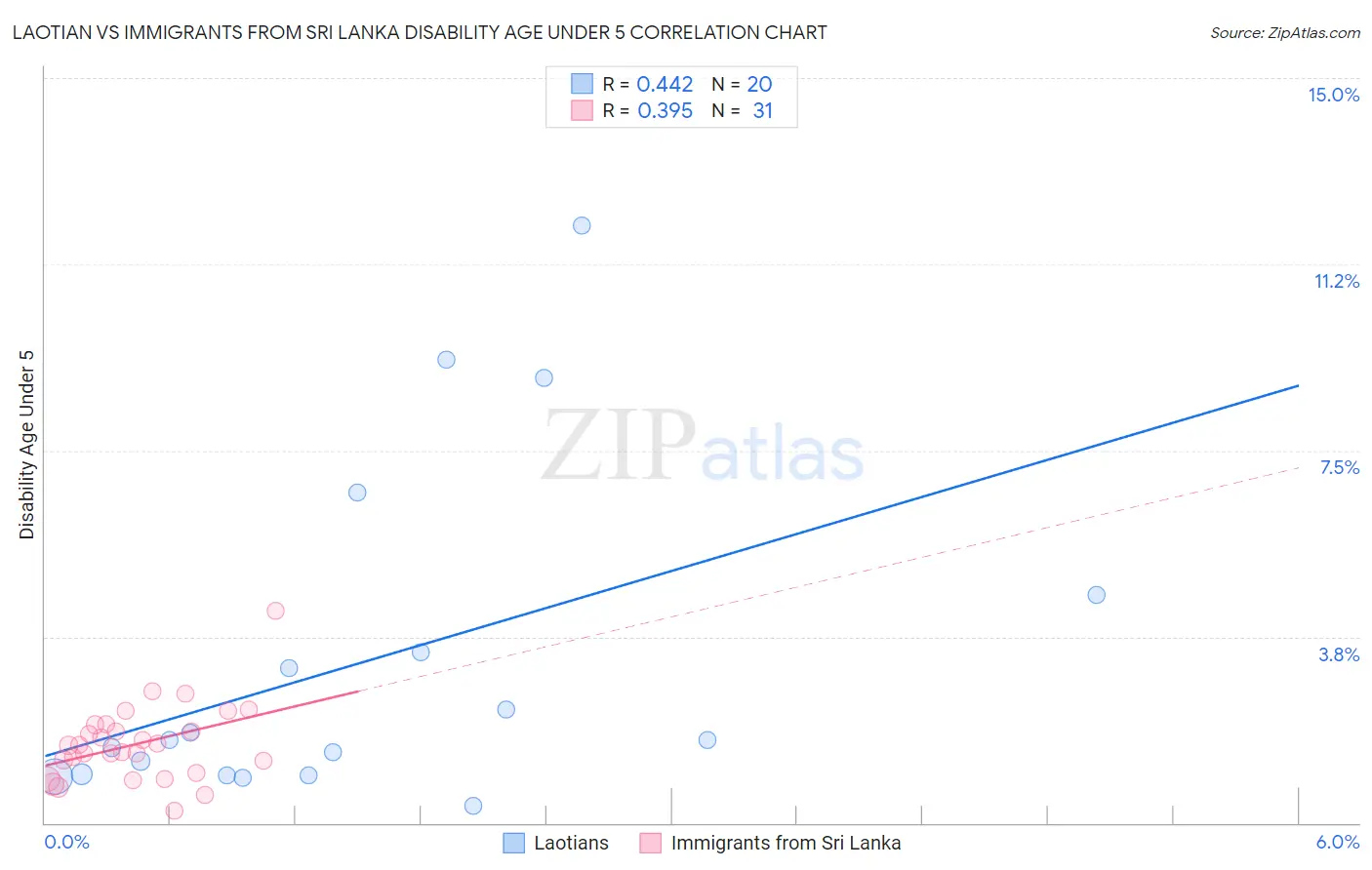 Laotian vs Immigrants from Sri Lanka Disability Age Under 5