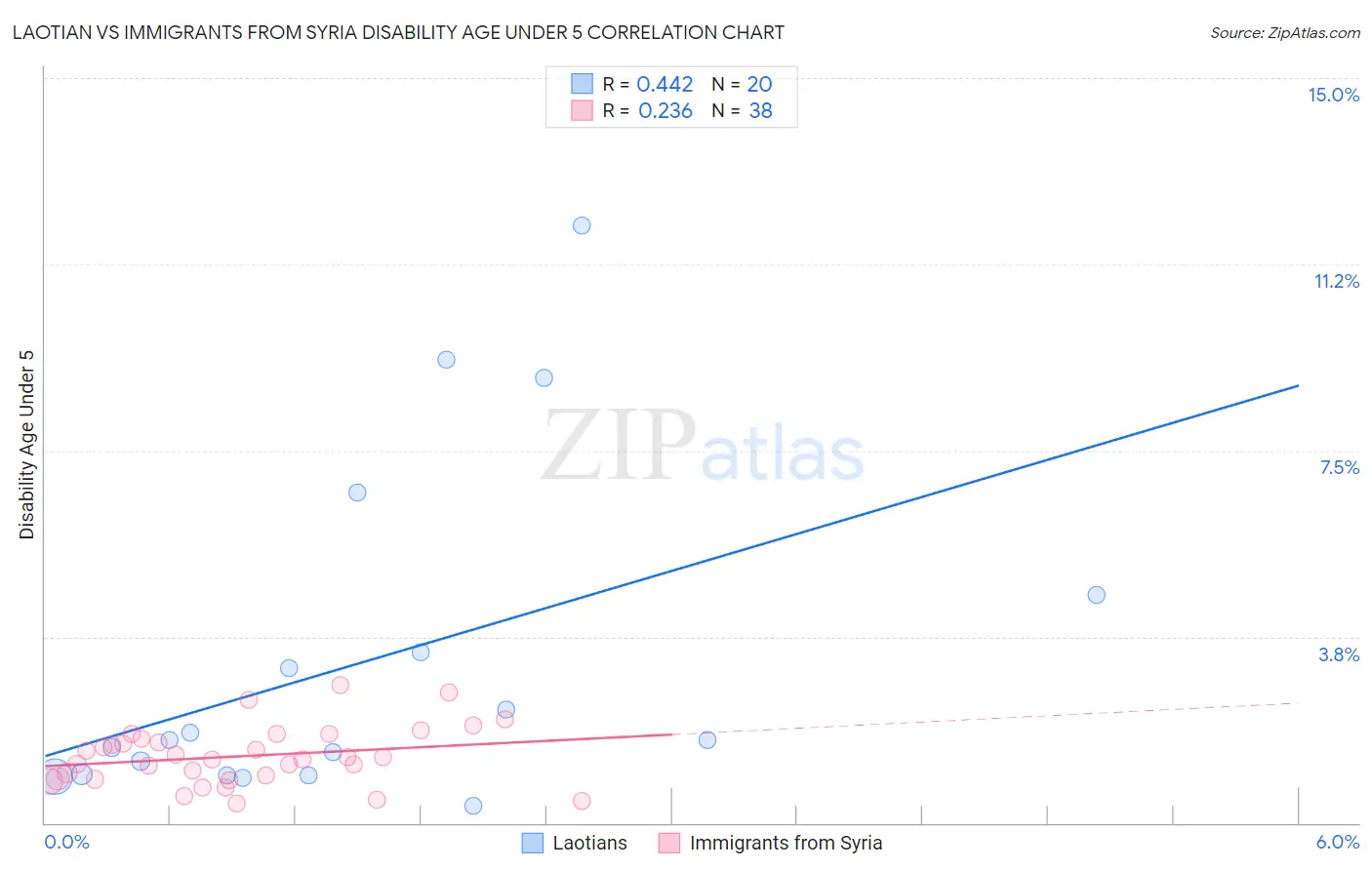Laotian vs Immigrants from Syria Disability Age Under 5