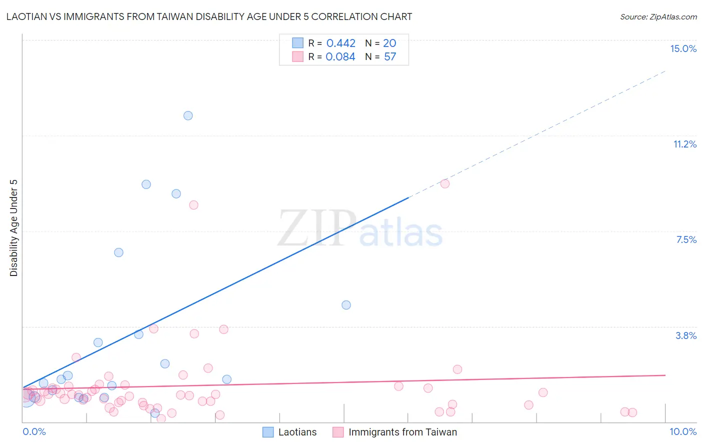 Laotian vs Immigrants from Taiwan Disability Age Under 5