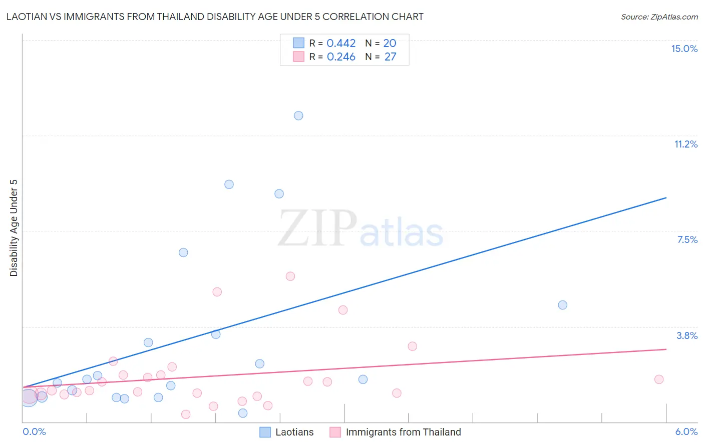 Laotian vs Immigrants from Thailand Disability Age Under 5