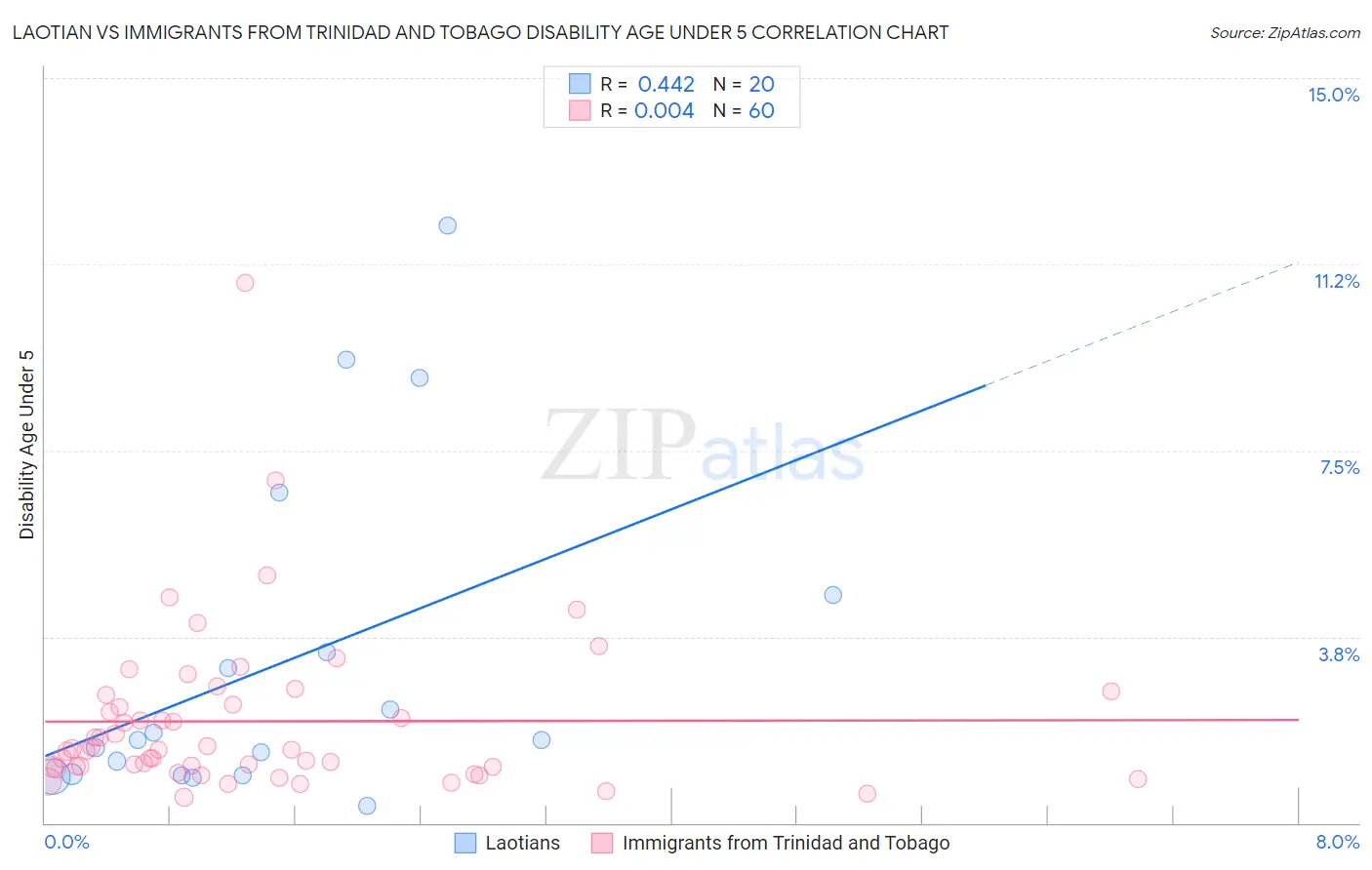 Laotian vs Immigrants from Trinidad and Tobago Disability Age Under 5