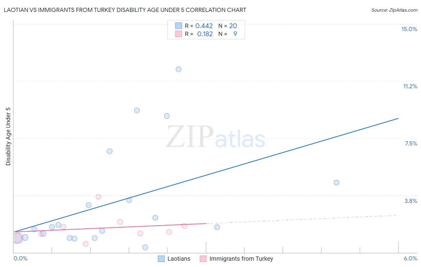 Laotian vs Immigrants from Turkey Disability Age Under 5