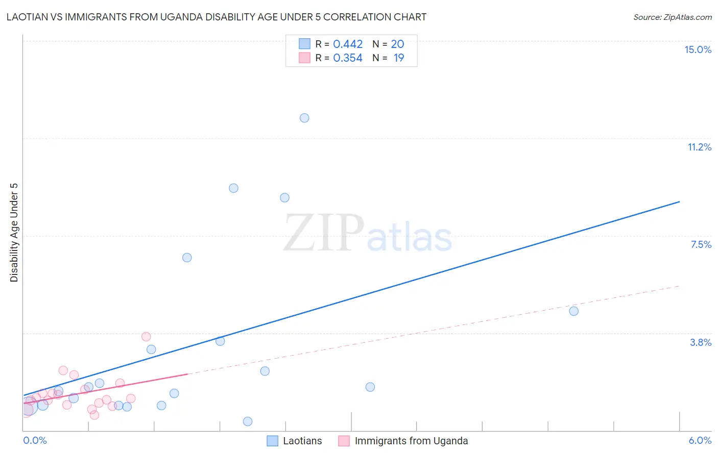 Laotian vs Immigrants from Uganda Disability Age Under 5