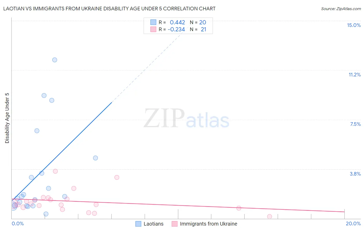 Laotian vs Immigrants from Ukraine Disability Age Under 5