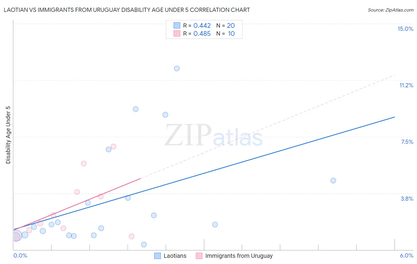 Laotian vs Immigrants from Uruguay Disability Age Under 5