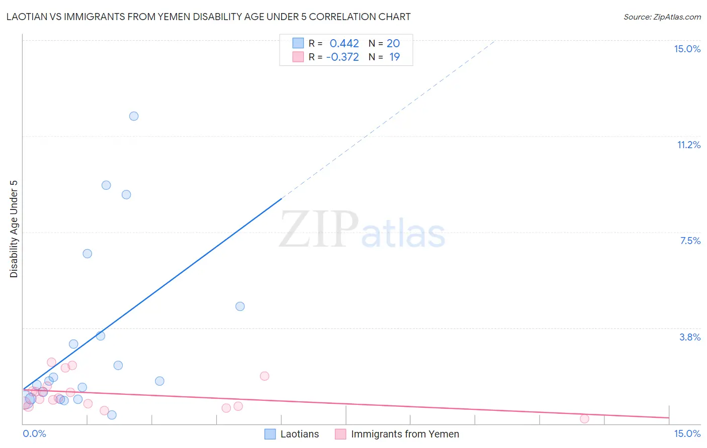 Laotian vs Immigrants from Yemen Disability Age Under 5