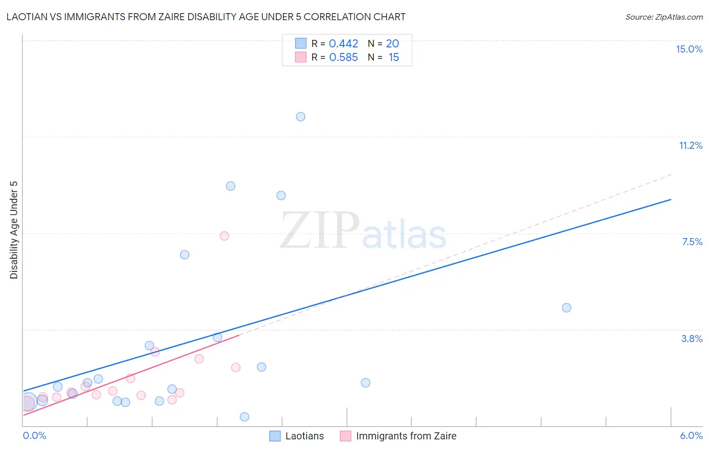 Laotian vs Immigrants from Zaire Disability Age Under 5