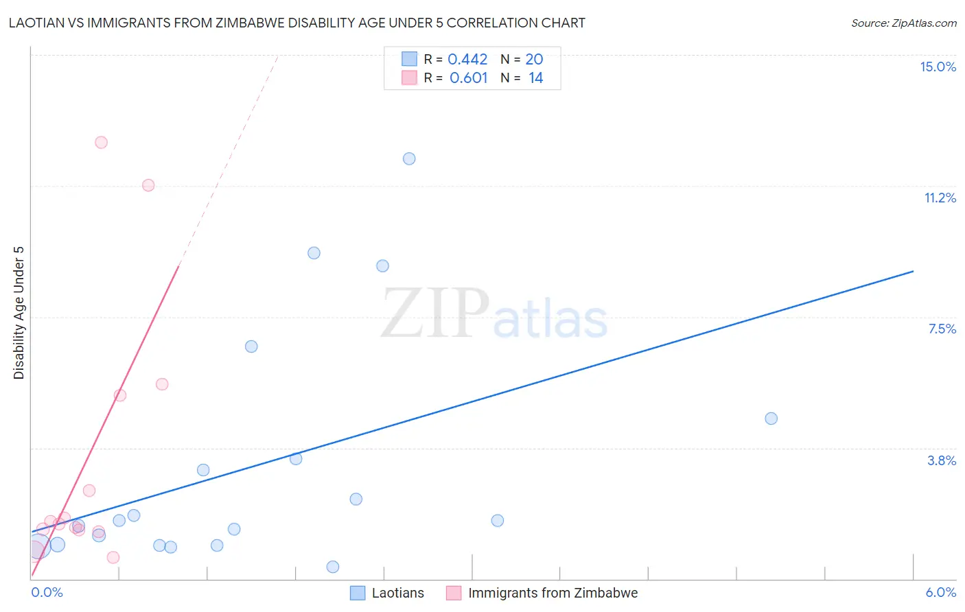Laotian vs Immigrants from Zimbabwe Disability Age Under 5