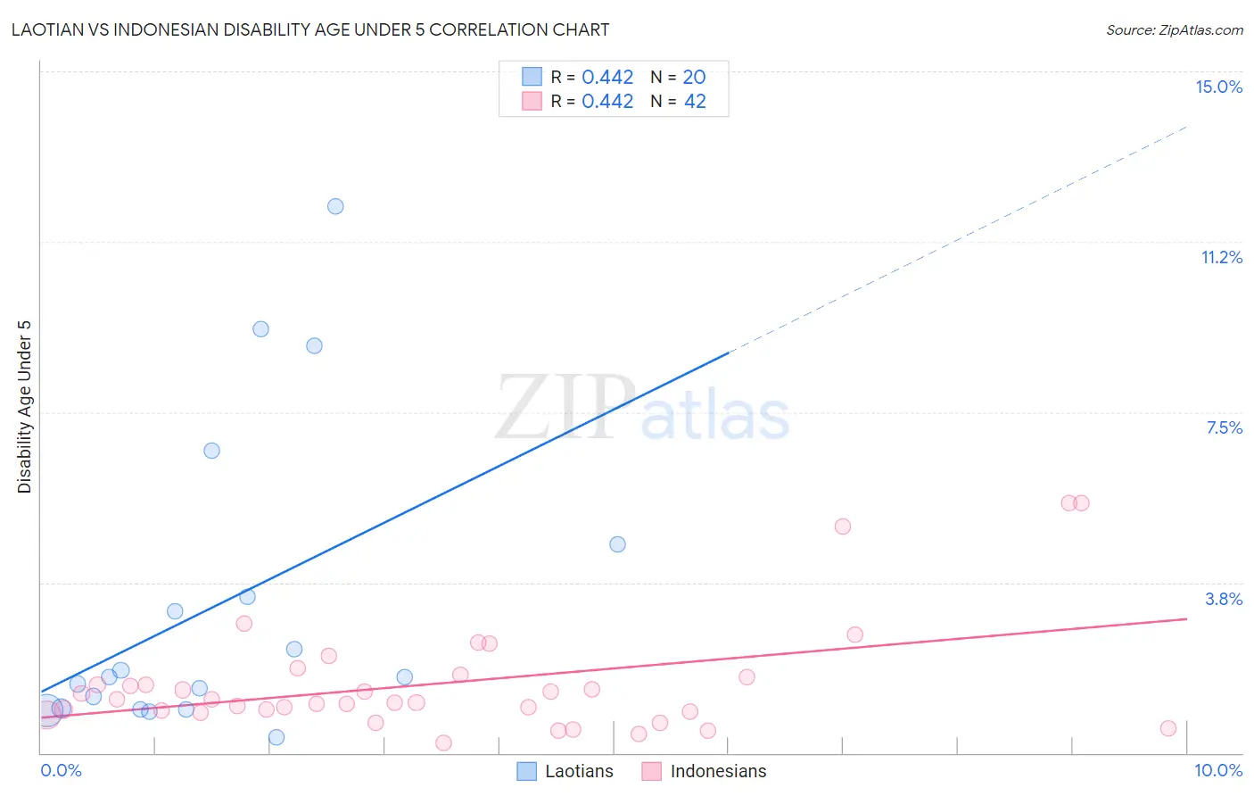 Laotian vs Indonesian Disability Age Under 5