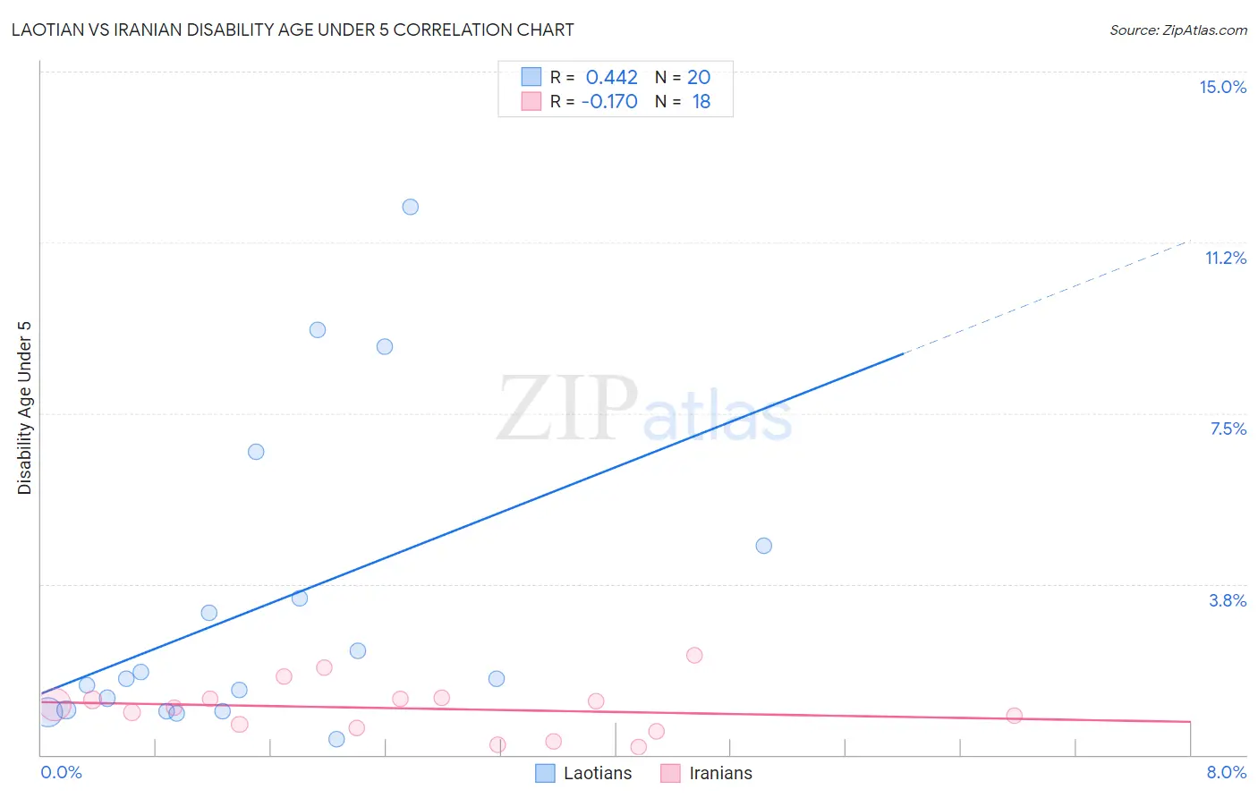 Laotian vs Iranian Disability Age Under 5