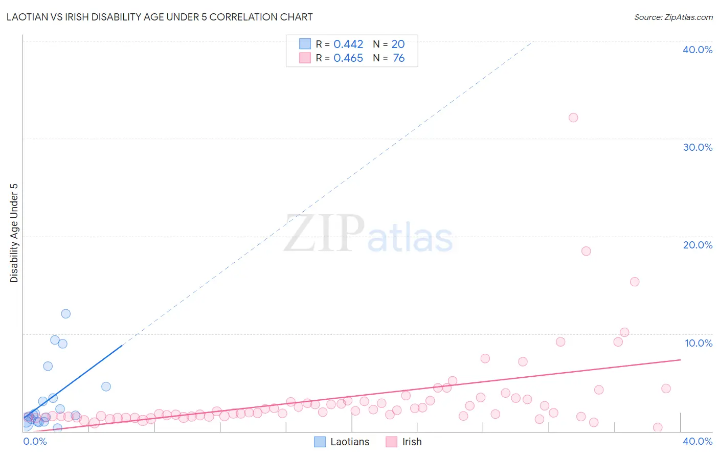 Laotian vs Irish Disability Age Under 5