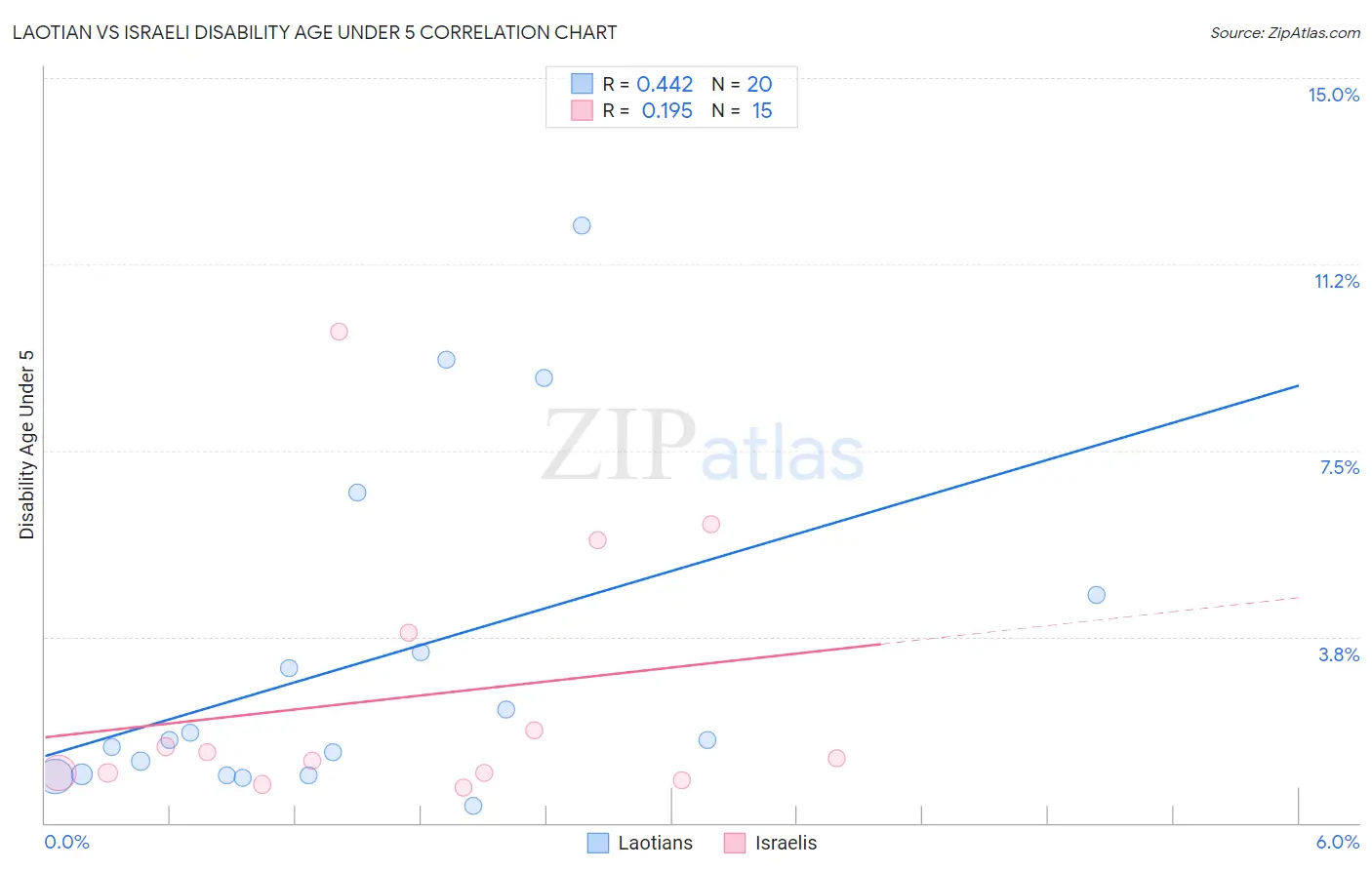 Laotian vs Israeli Disability Age Under 5