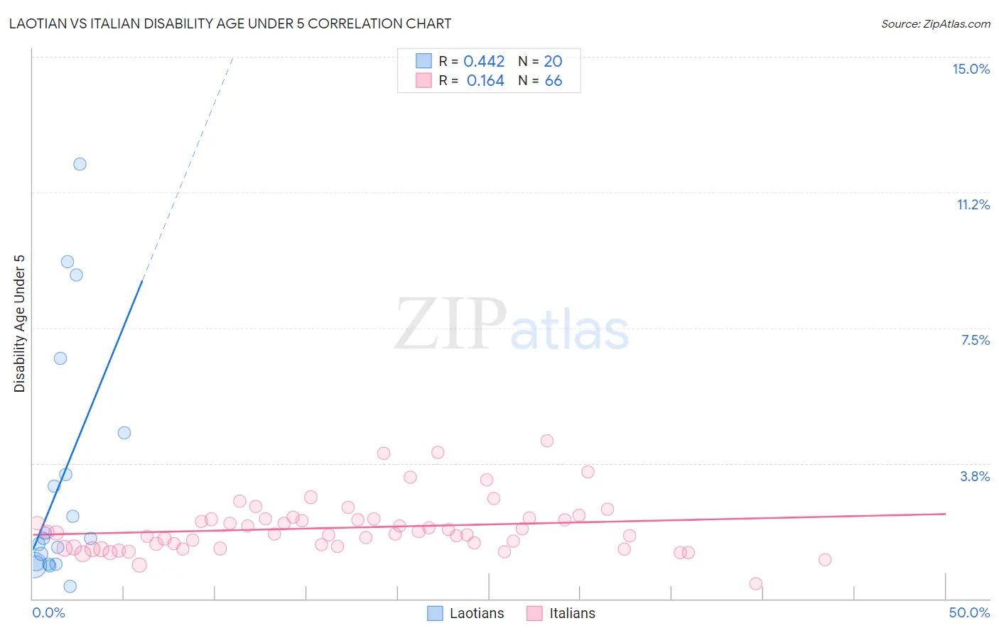 Laotian vs Italian Disability Age Under 5