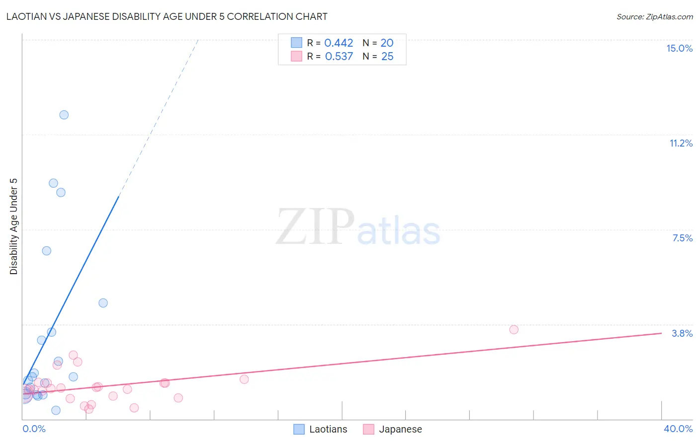 Laotian vs Japanese Disability Age Under 5
