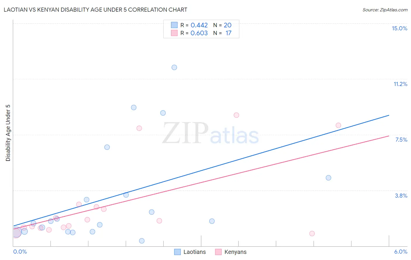Laotian vs Kenyan Disability Age Under 5