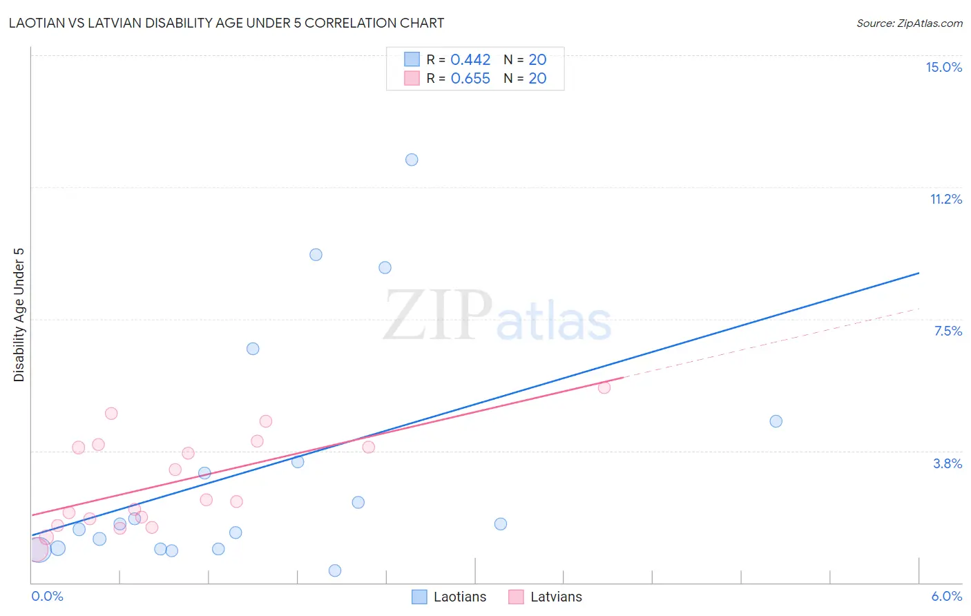 Laotian vs Latvian Disability Age Under 5