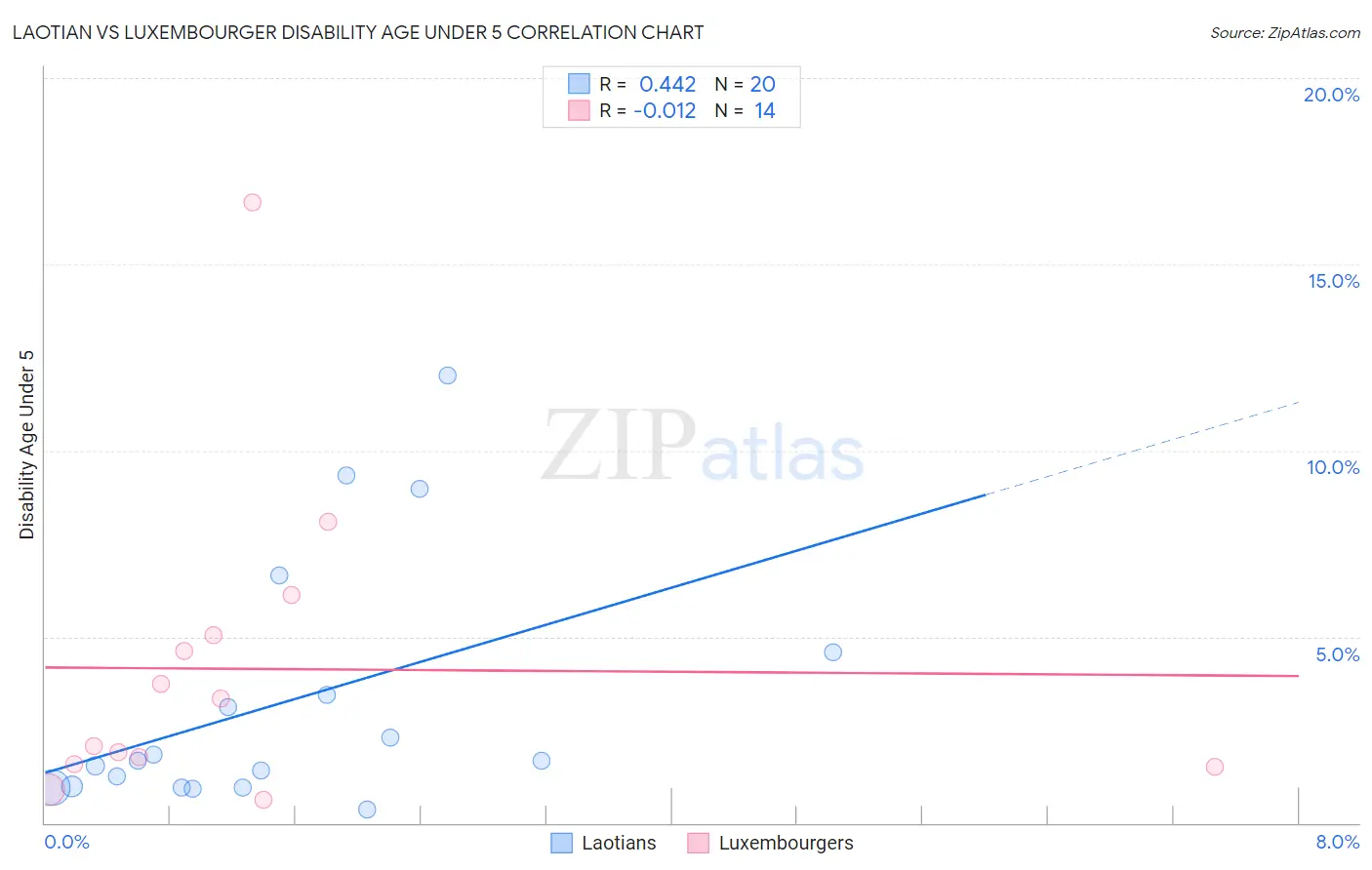 Laotian vs Luxembourger Disability Age Under 5