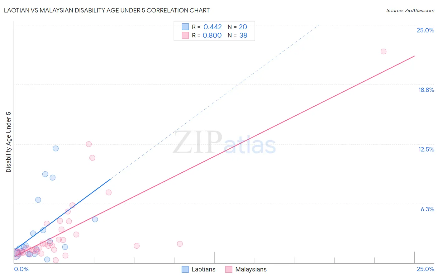 Laotian vs Malaysian Disability Age Under 5