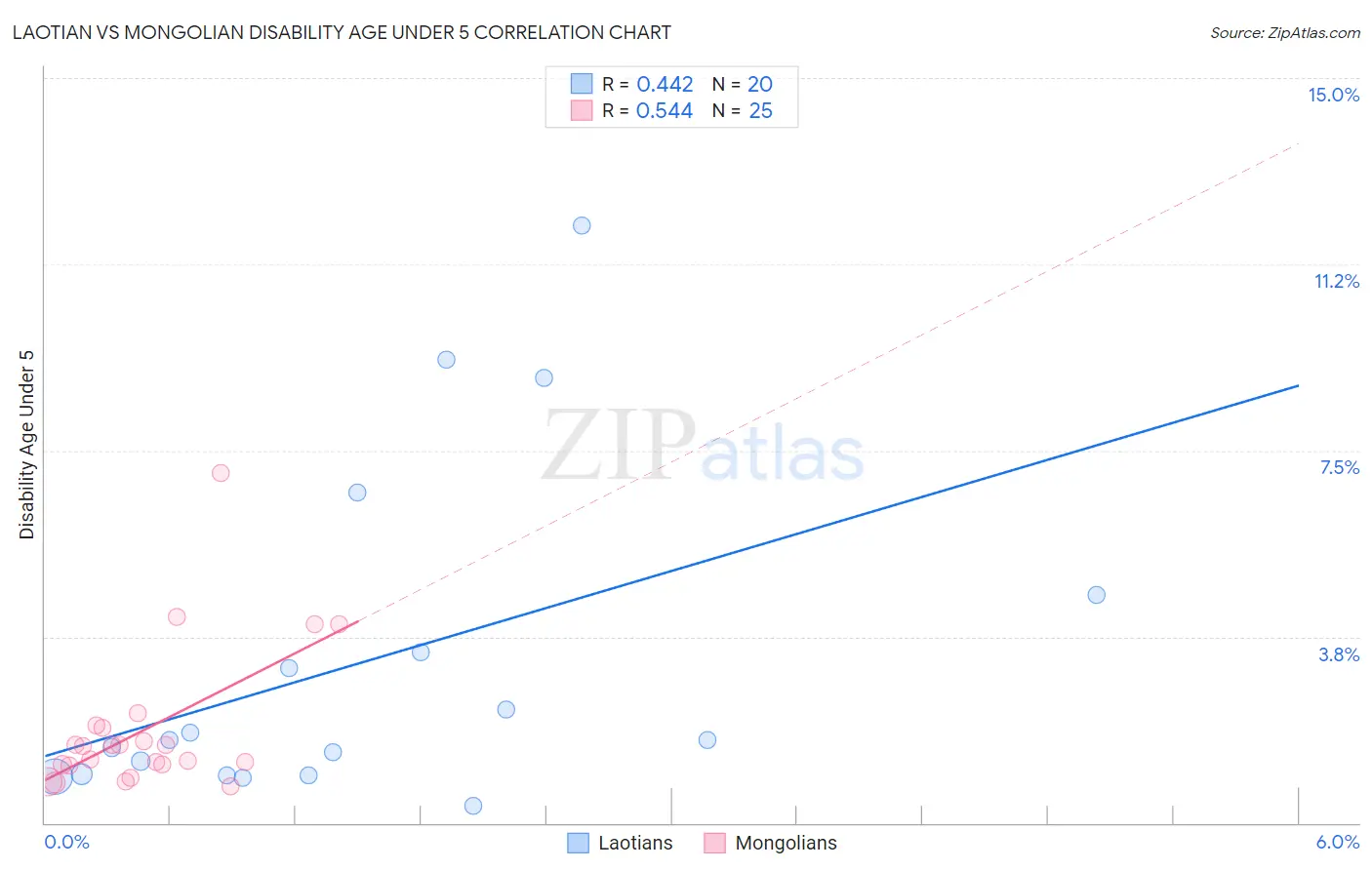 Laotian vs Mongolian Disability Age Under 5