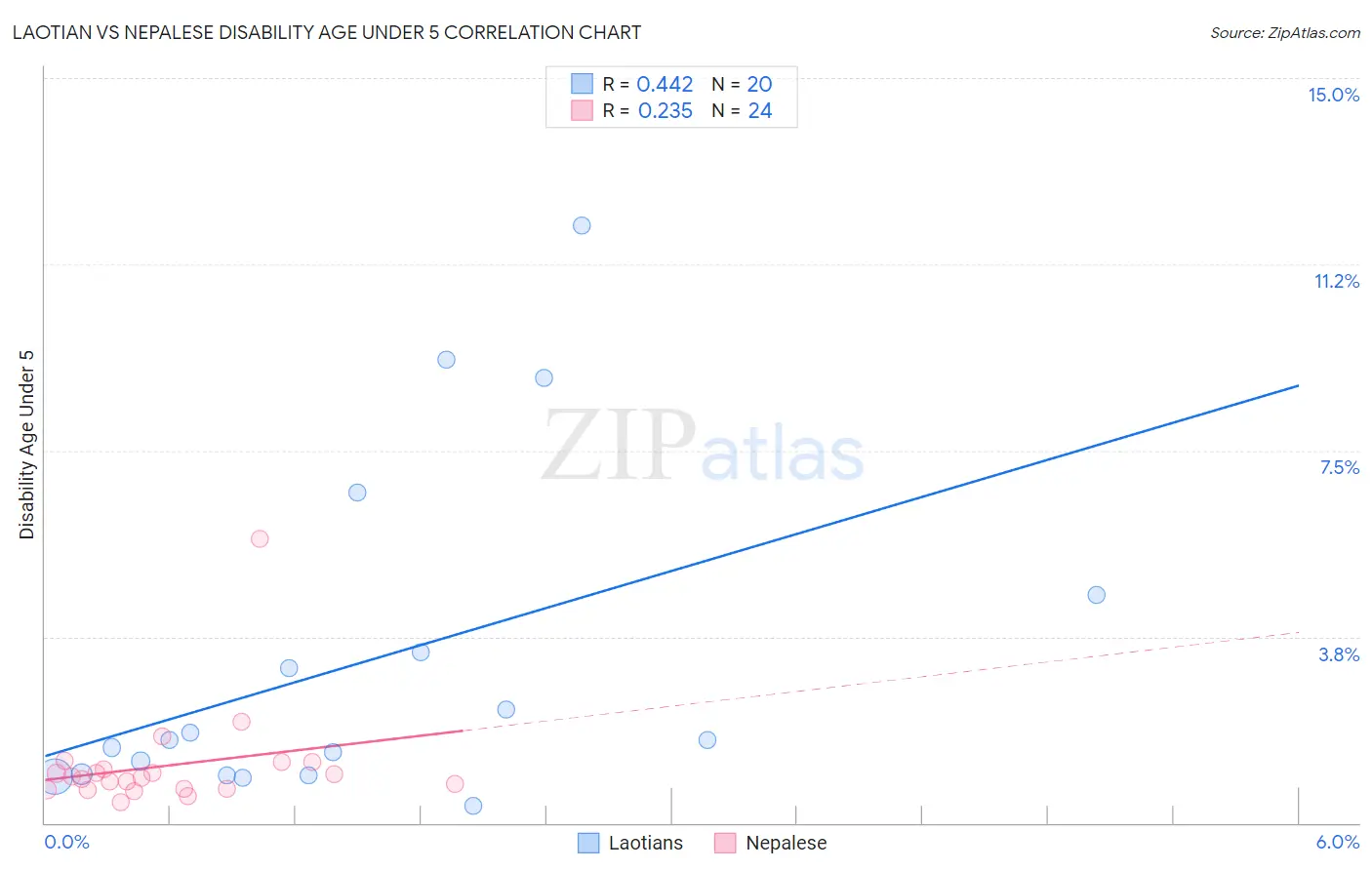 Laotian vs Nepalese Disability Age Under 5
