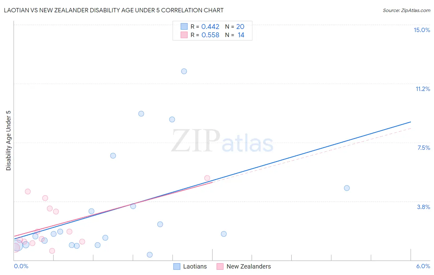 Laotian vs New Zealander Disability Age Under 5