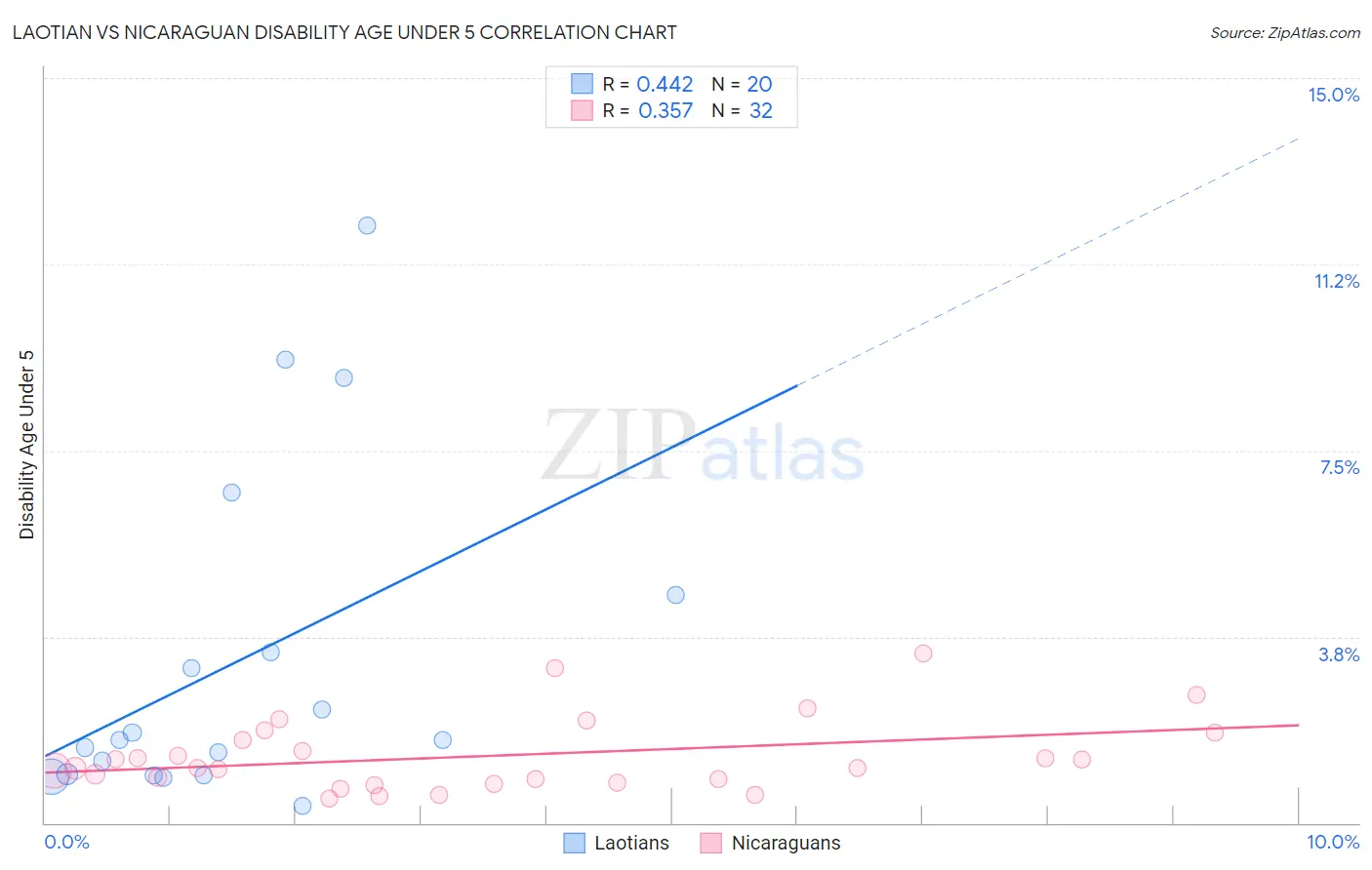 Laotian vs Nicaraguan Disability Age Under 5