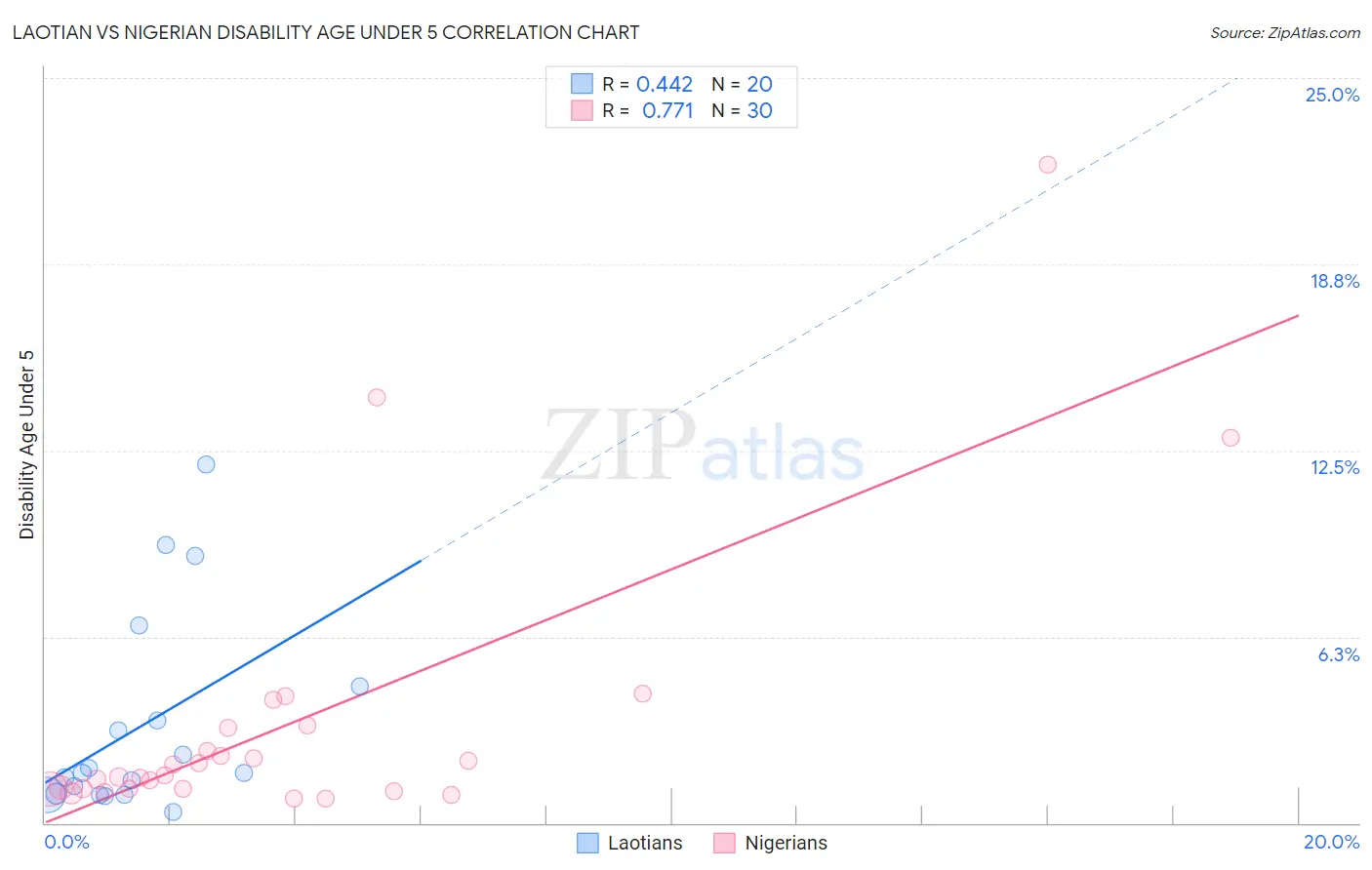 Laotian vs Nigerian Disability Age Under 5