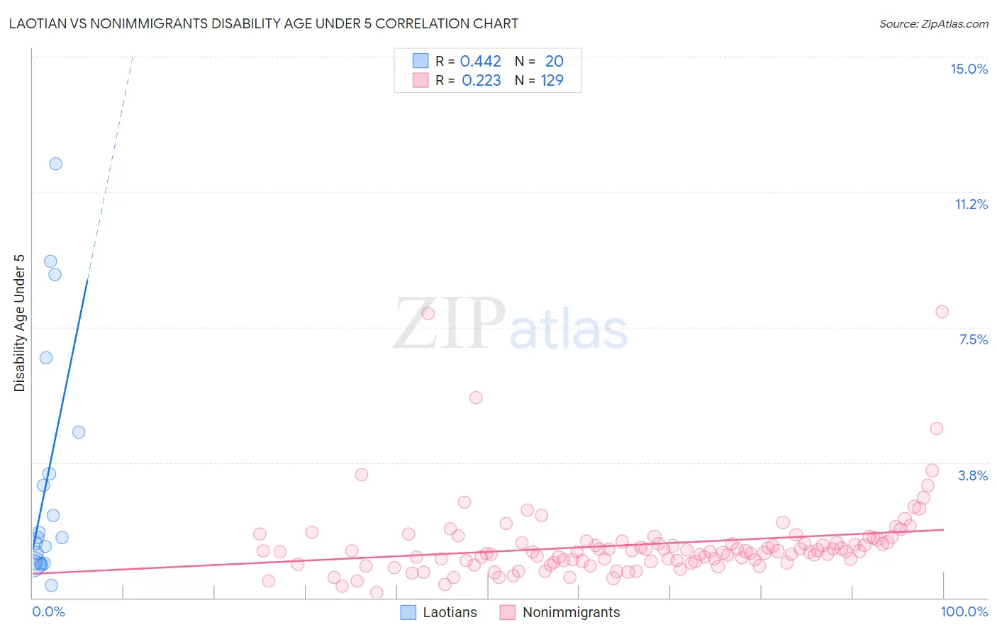 Laotian vs Nonimmigrants Disability Age Under 5