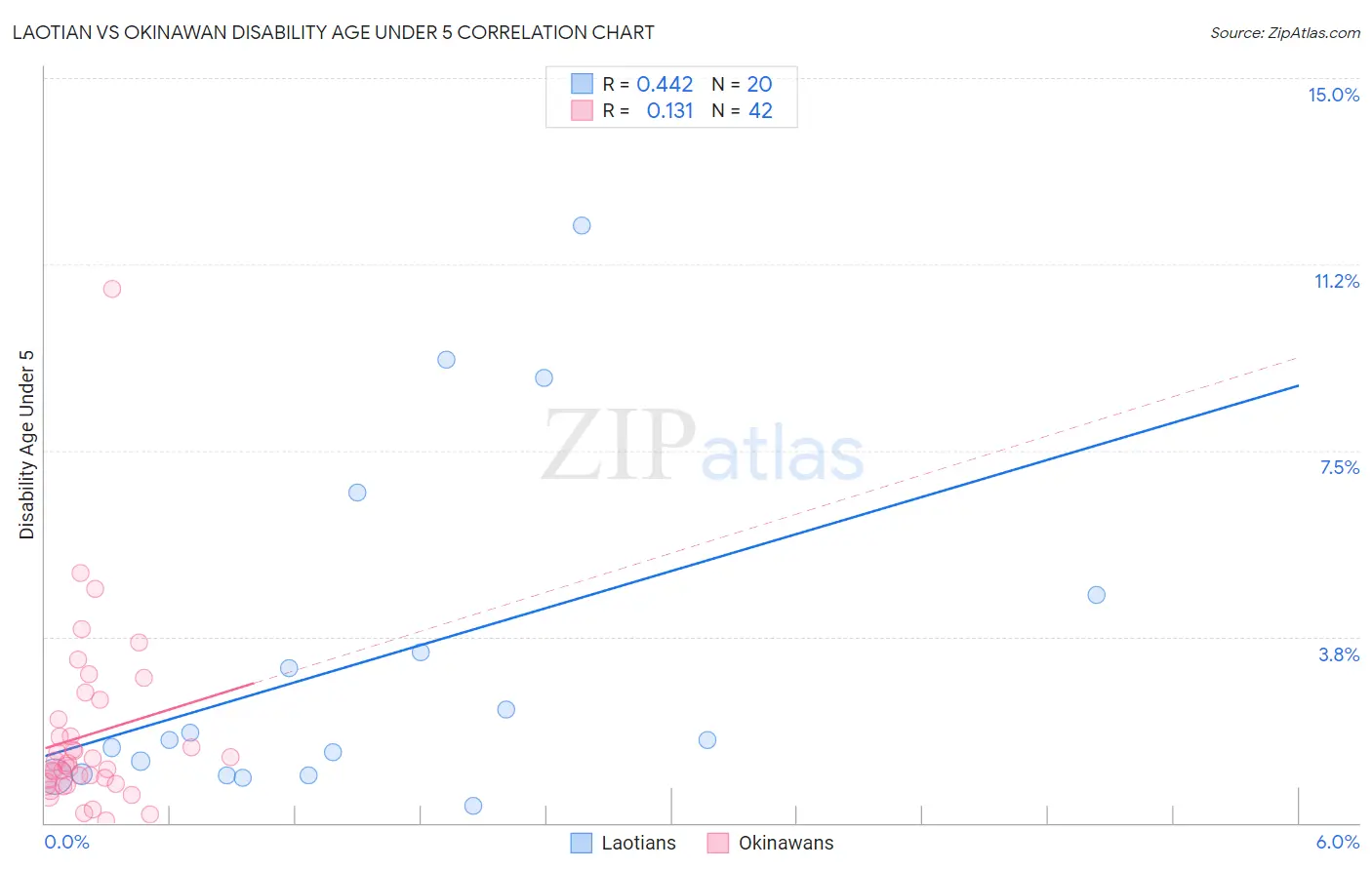 Laotian vs Okinawan Disability Age Under 5