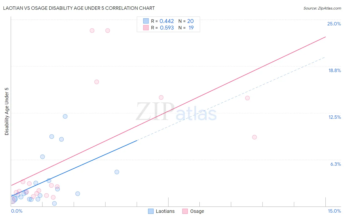 Laotian vs Osage Disability Age Under 5