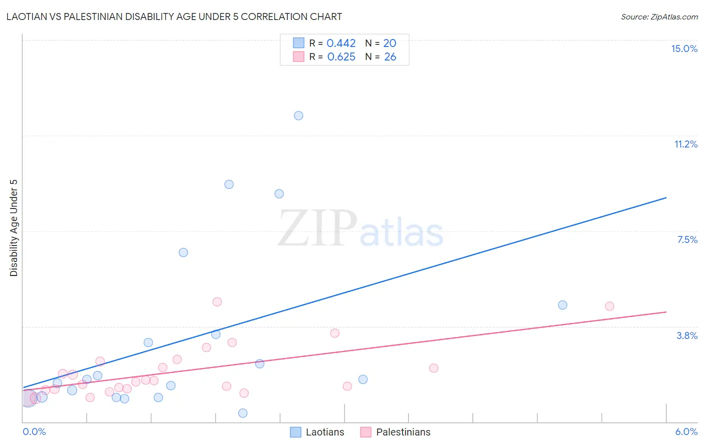 Laotian vs Palestinian Disability Age Under 5