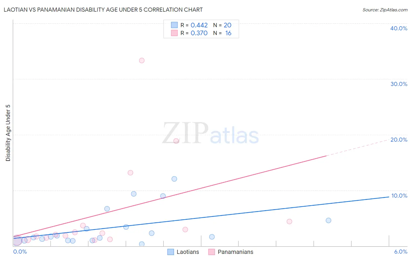 Laotian vs Panamanian Disability Age Under 5