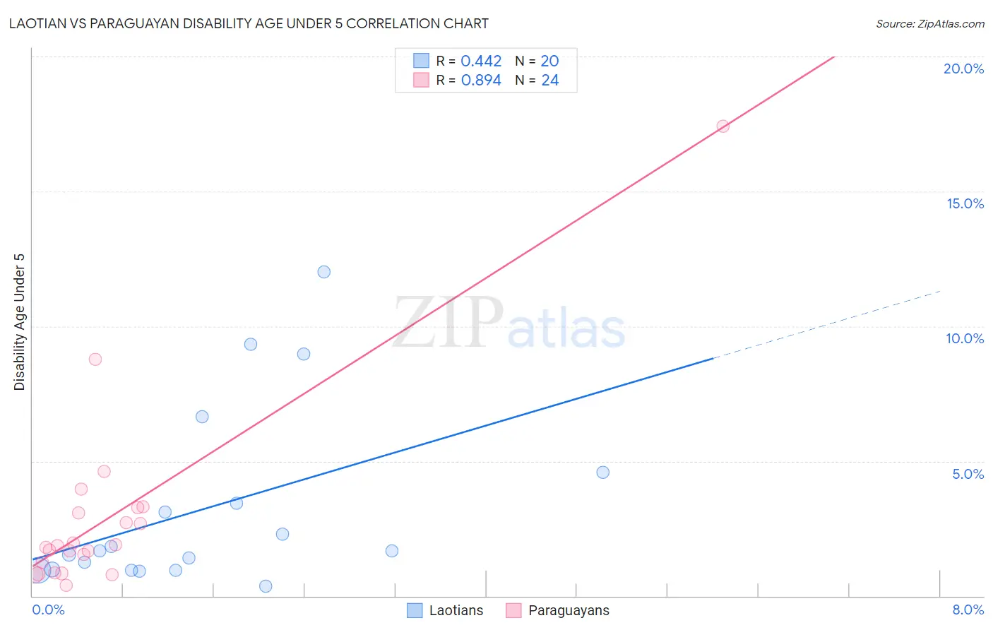 Laotian vs Paraguayan Disability Age Under 5