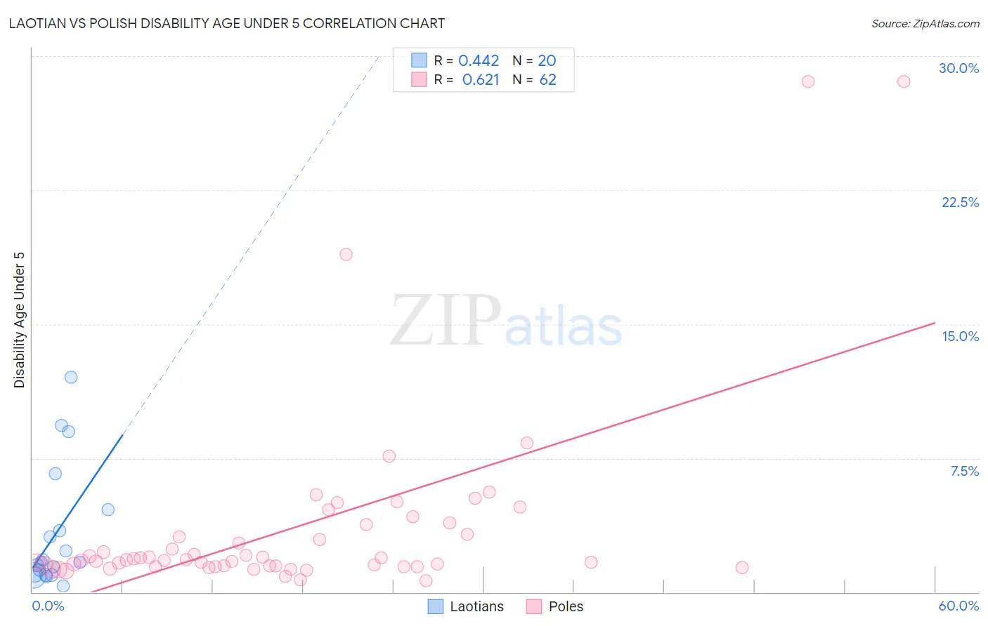 Laotian vs Polish Disability Age Under 5