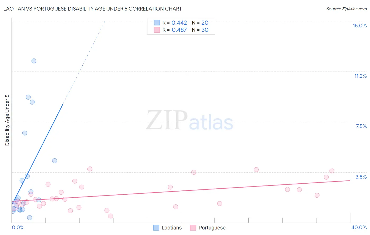 Laotian vs Portuguese Disability Age Under 5
