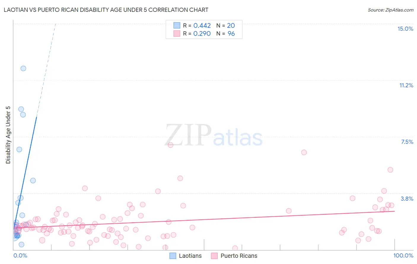 Laotian vs Puerto Rican Disability Age Under 5