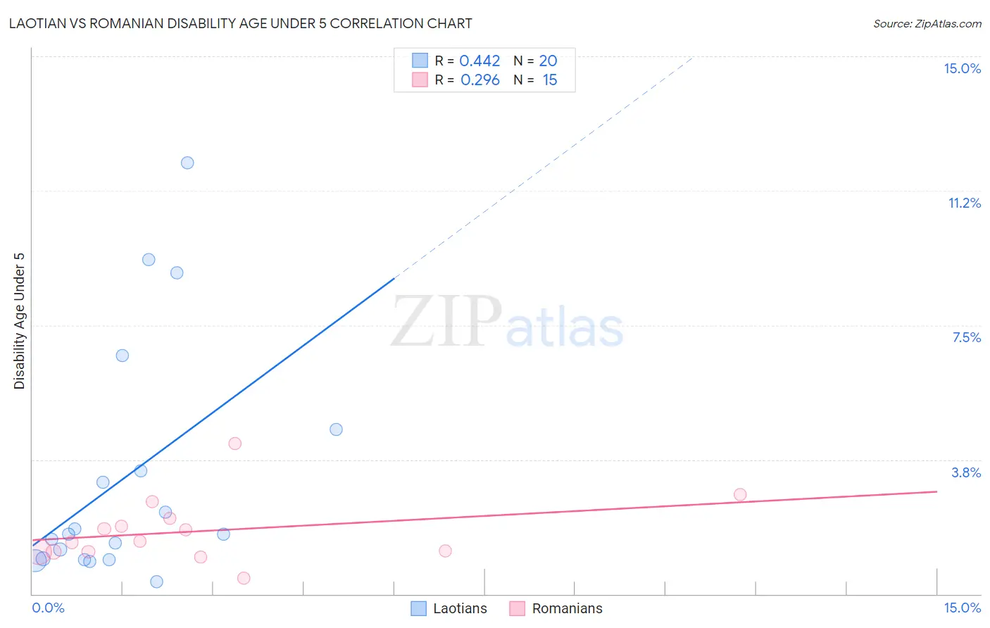 Laotian vs Romanian Disability Age Under 5