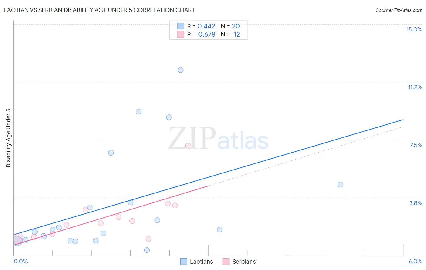 Laotian vs Serbian Disability Age Under 5