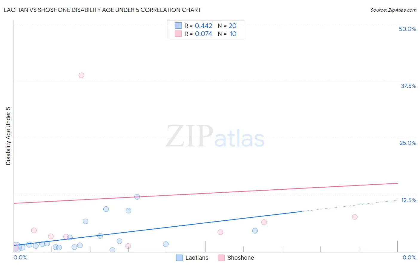 Laotian vs Shoshone Disability Age Under 5