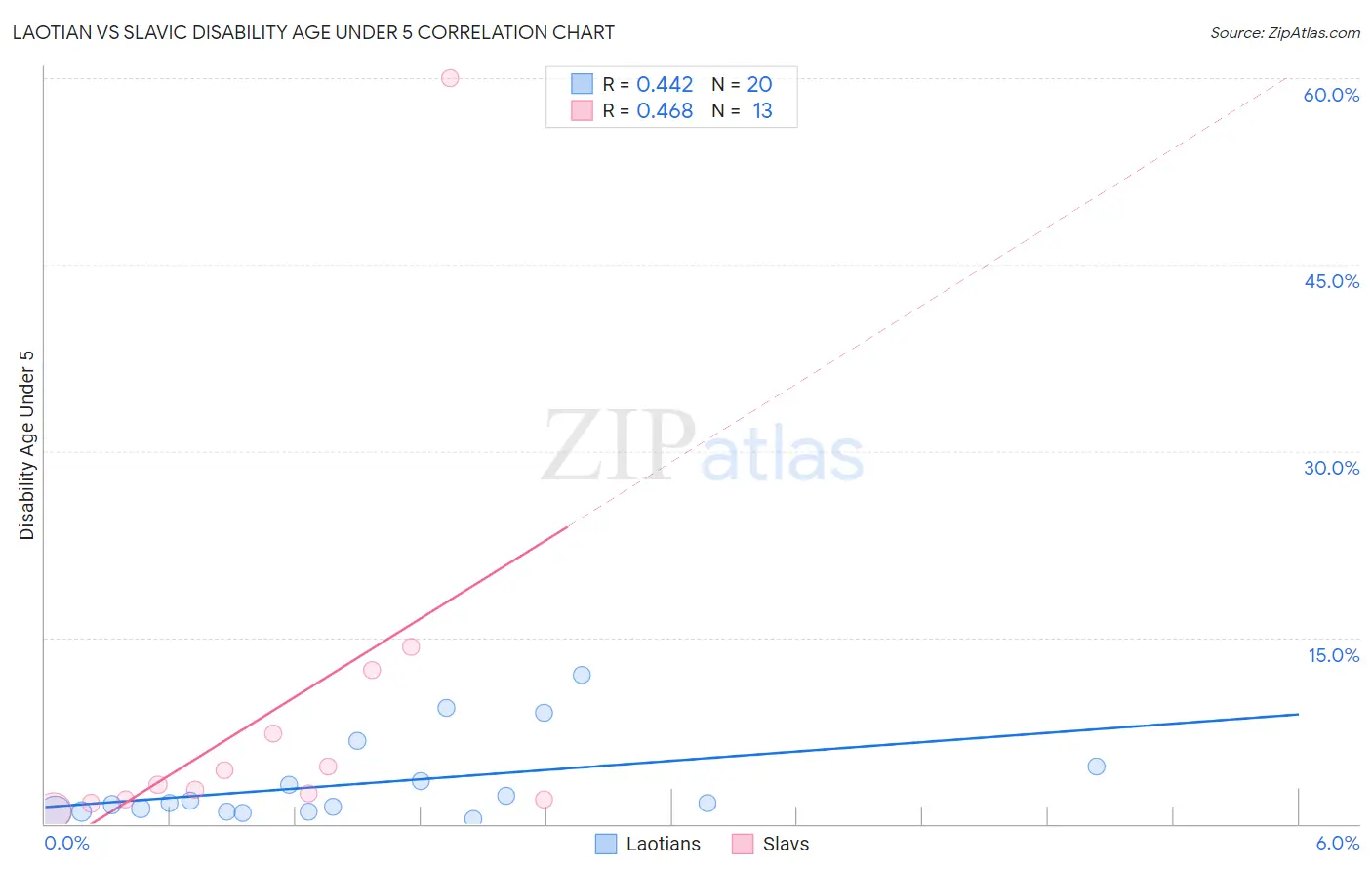 Laotian vs Slavic Disability Age Under 5