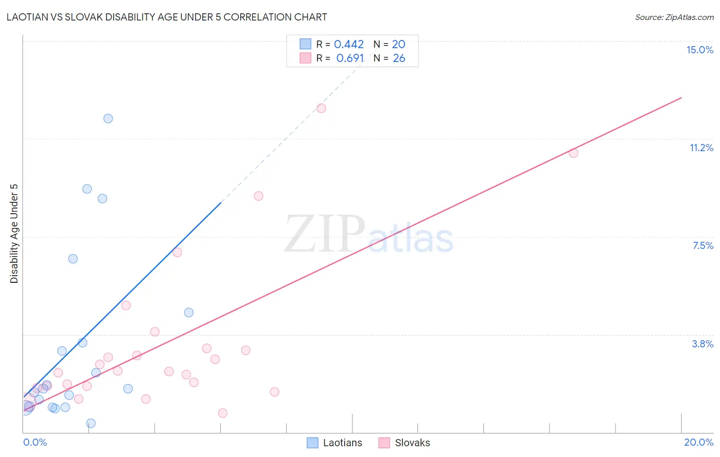 Laotian vs Slovak Disability Age Under 5