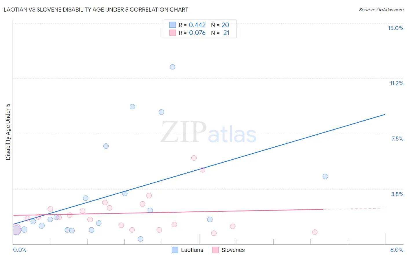 Laotian vs Slovene Disability Age Under 5